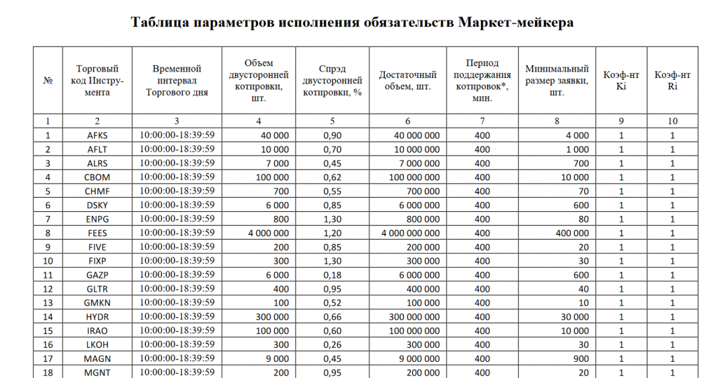 Требования биржи, маркетмейкеры на бирже