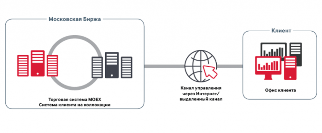 Высокочастотная торговля на бирже, hft-Трейдинг