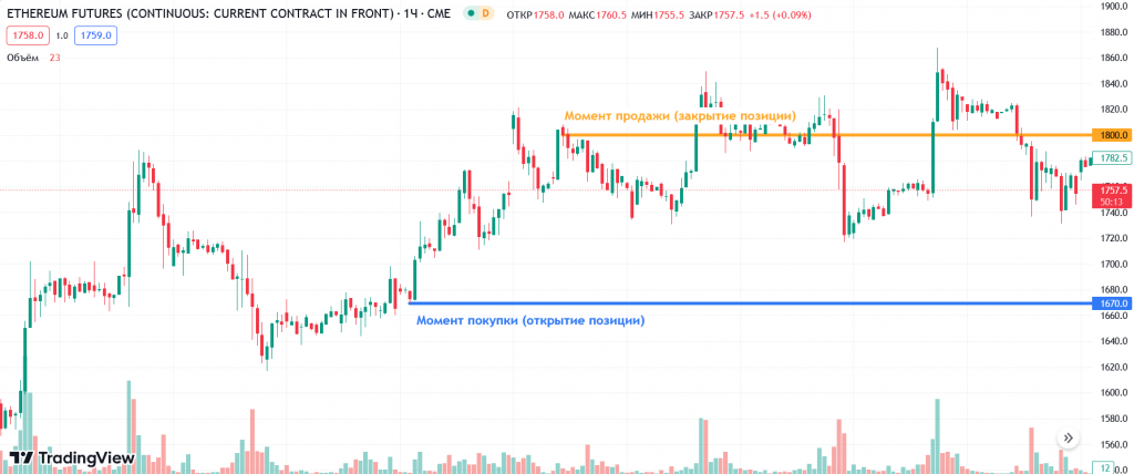 Пример сделки, позиция в трейдинге