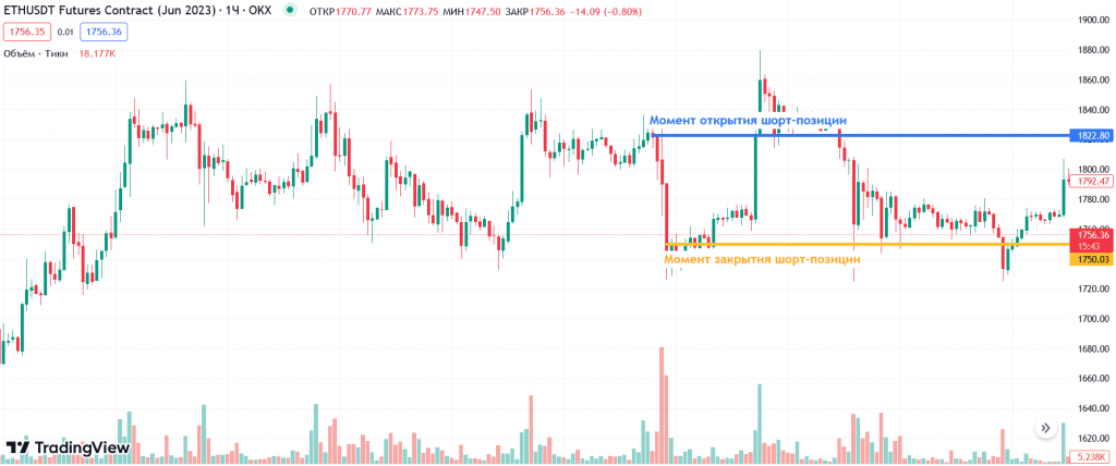 Короткая позиция, позиция в трейдинге