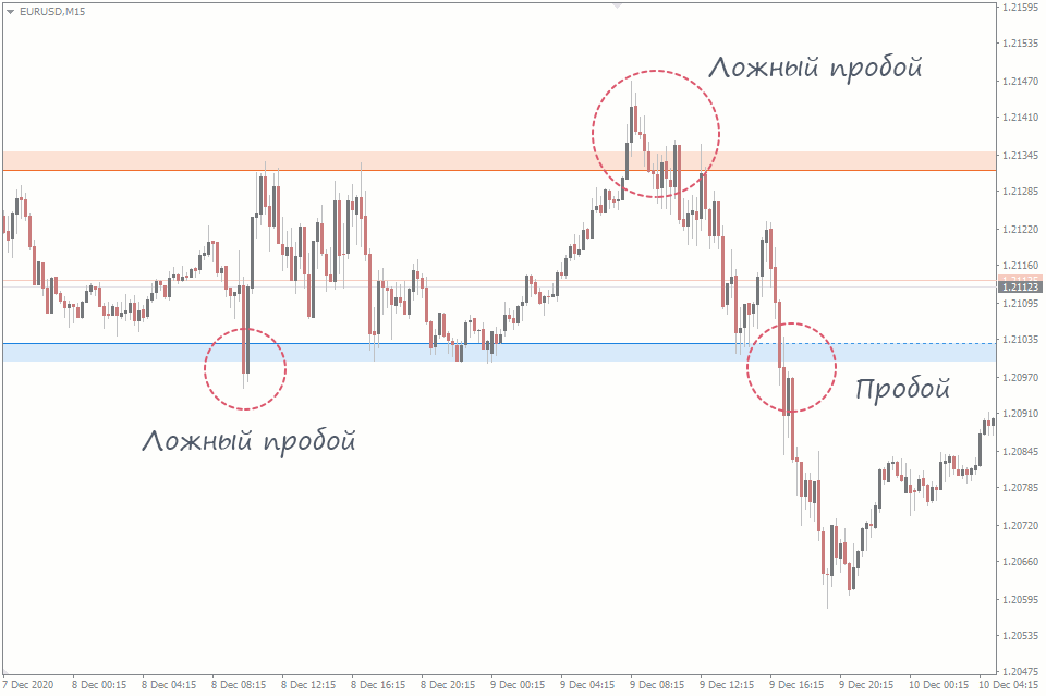 скальпинг стратегия, пробой уровня и ложный пробой