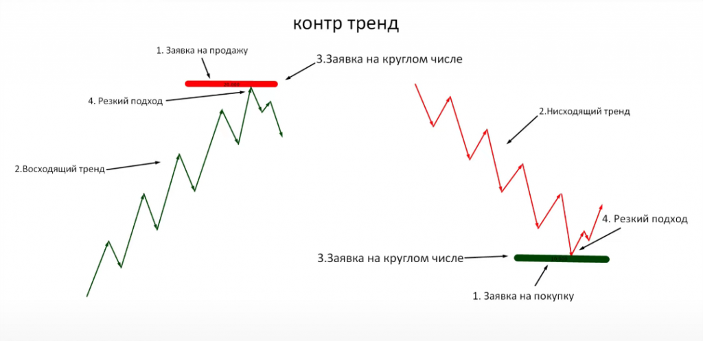скальпинг стратегия, торговля плотностей, торговля на отскоке от уровня
