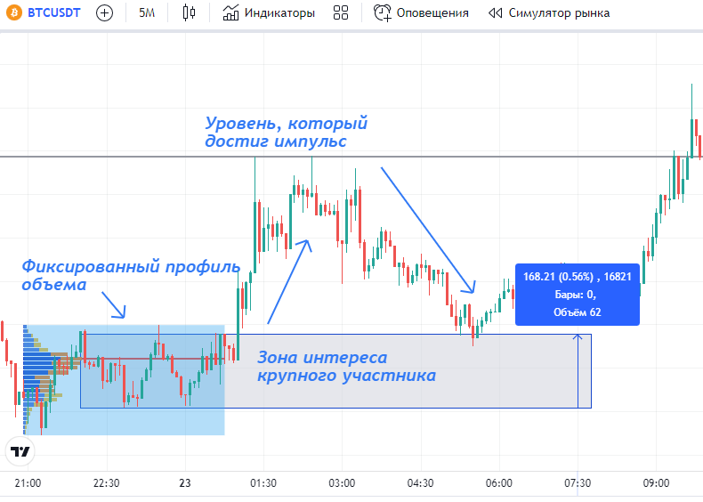 торговля от профиля рынка, скальперская стратегия