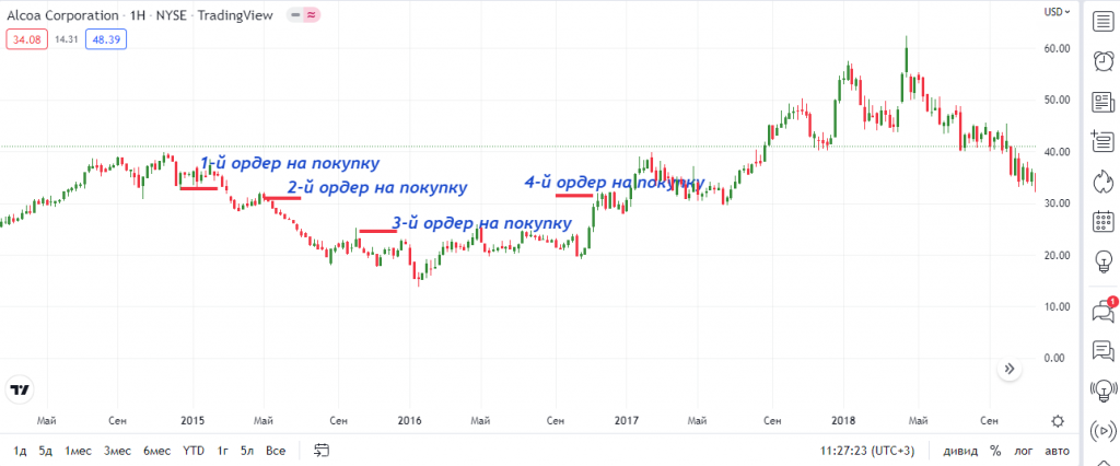 усреднение в трейдинге, усреднение позиции в трейдинге, трейдинг акциями усреднение, усреднение позиции, усреднение позиции криптовалюта, усреднение позиции на фьючерсах, стратегия усреднения, метод усреднения, формула усреднения, усреднение фьючерсов, ус