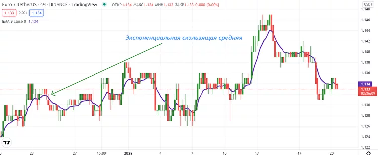 скользящая средняя, простая скользящая средняя, экспоненциальная скользящая средняя, метод скользящей средней, сглаживание скользящей средней, скользящая средняя индикатор, взвешенная скользящая средняя, расчет скользящей средней, выравнивание скользящей средней, скользящая средняя формула