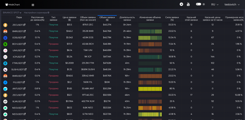 Скринер Mobchart показывает объем заявок