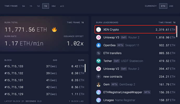 XEN Crypto перенял на себя почти половину всех транзакций в сети Ethereum