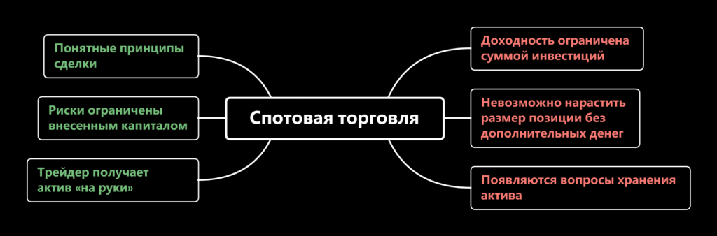 Трейдинг на споте: плюсы и минусы, спотовая торговля
