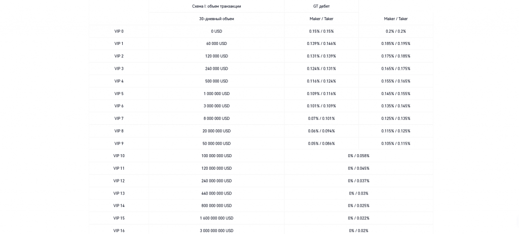 Комиссии на спотовых торгах, биржа Gate