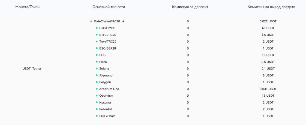 Комиссии Gate, биржа Gate