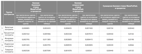 Срочный рынок, комиссии Московской биржи