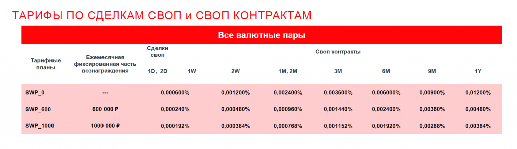 Валютный рынок и своп, комиссии Московской биржи