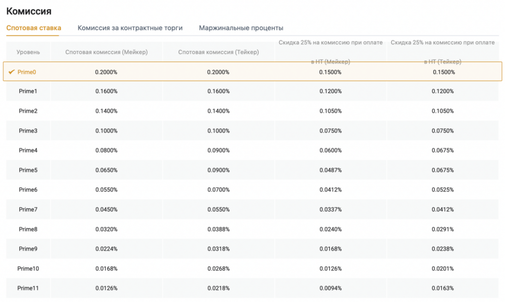Комиссии Huobi, комиссии спота Huobi, торговые комиссии Huobi