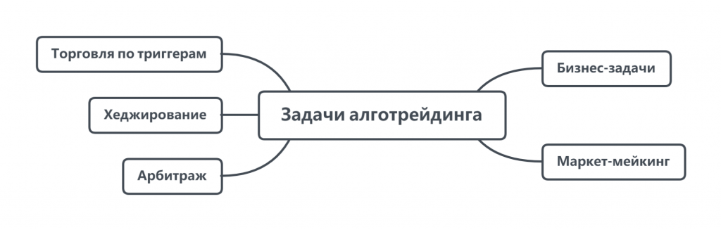 Алгоритмическая торговля на финансовых рынках