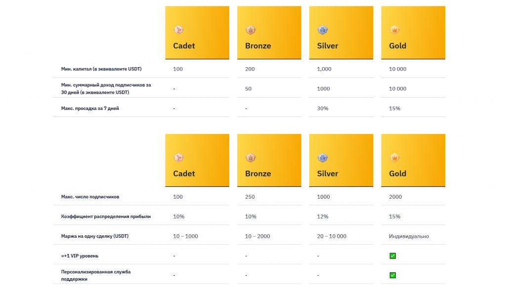 Уровни мастера, копитрейдинг на Bybit