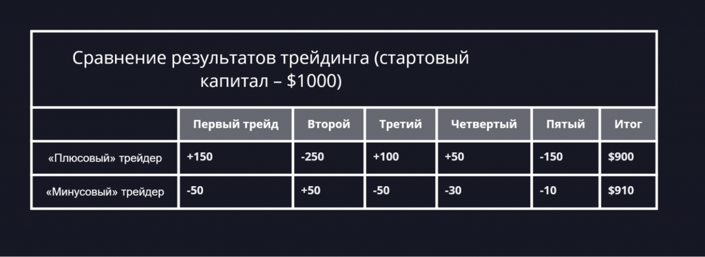 Риск-менеджмент в трейдинге, управление рисками