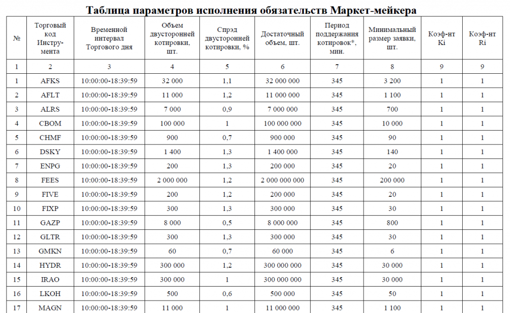 Спред на Московской бирже, спред в трейдинге