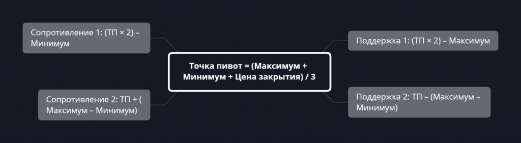 что такое точка пивот в теханализе, что такое точки пивот в трейдинге, калькулятор точек пивот, стратегии точек пивот, торговля по точкам пивот, торговля по точкам пивот стратегия, точки пивот, точки пивот индикатор