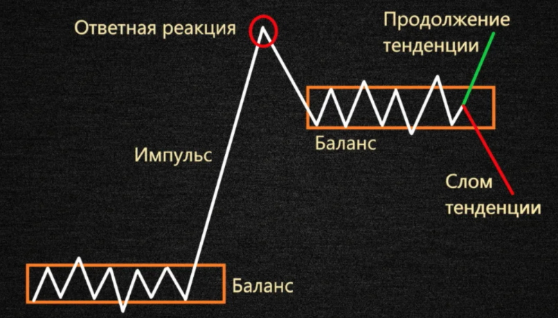 метод Вайкоффа, метод Вайкоффа в трейдинге, адаптация метода Вайкоффа