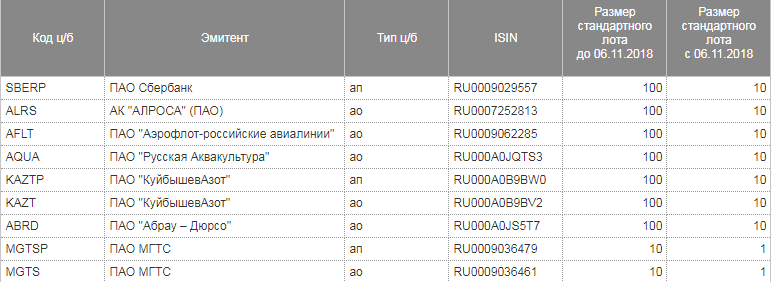 минимальный лот, минимальный лот акций, лот по криптовалютам, минимальный размер лота