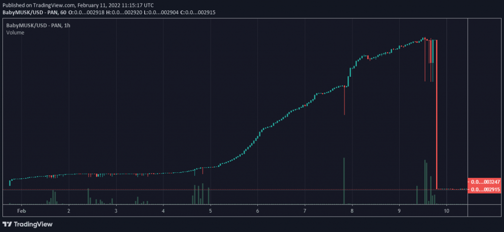график криптовалюты на бирже Binance