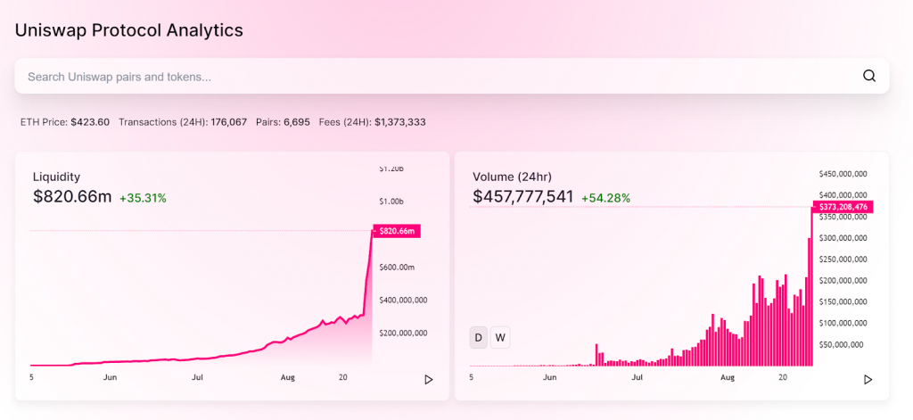 DEX, децентрализованные биржи, Uniswap, PancakeSwap, Sushiswap, 1inch, dYdX, JustSwap, Curve Finance, Serum Dex, Bancor Network