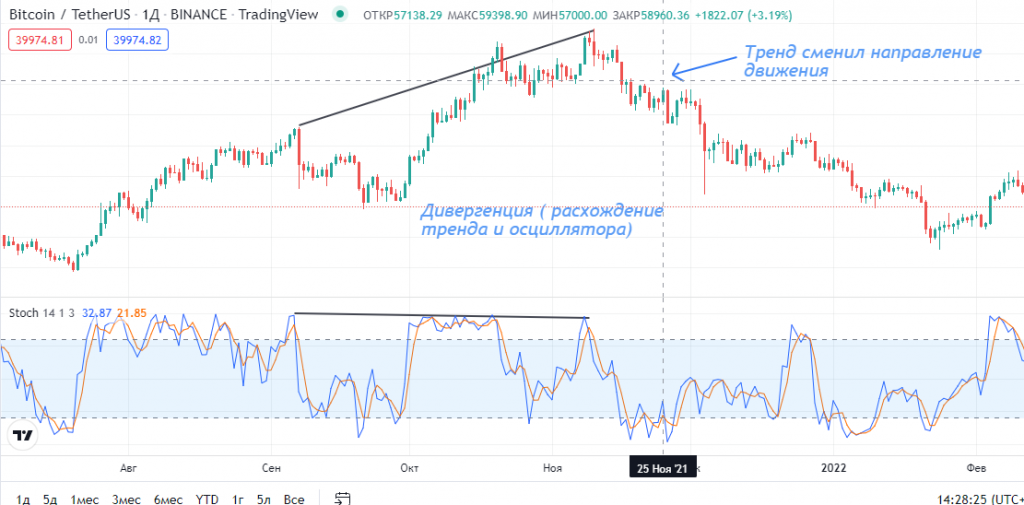 осцилляторы в трейдинге, осцилляторы в трейдинге что это, лучшие осцилляторы для трейдинга, стохастический осциллятор, осциллятор