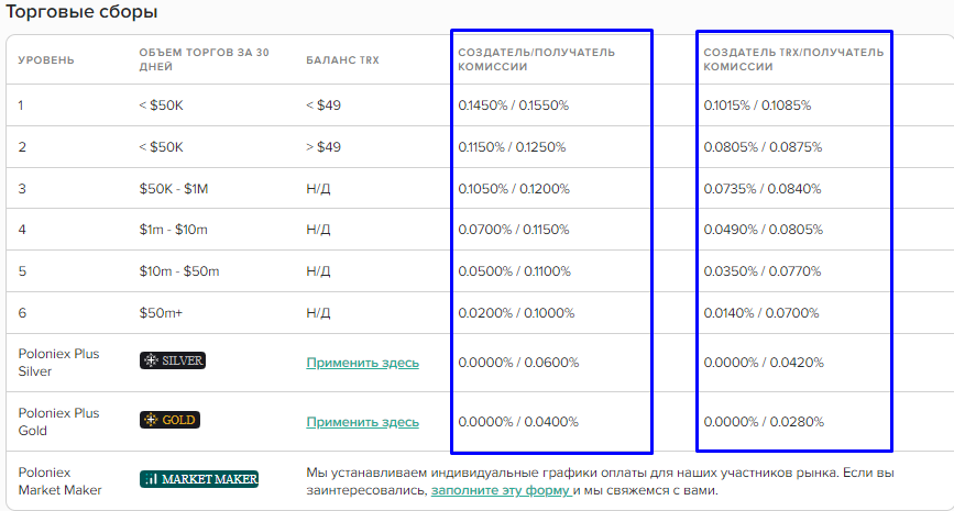 Poloniex, биржа Poloniex, Poloniex.сom, криптовалютная биржа Poloniex, Poloniex отзывы, комиссии Poloniex, Poloniex вывод