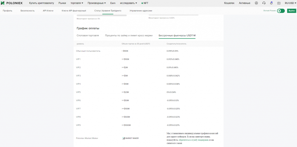 Комиссии за фьючерсы, биржа Poloniex