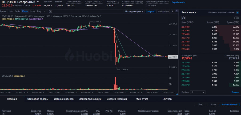 интерфейс торговли фьючерсами USDT на бирже Huobi в режиме изолированной маржи