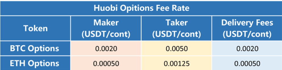 Комиссия опционов, обзор биржи Huobi