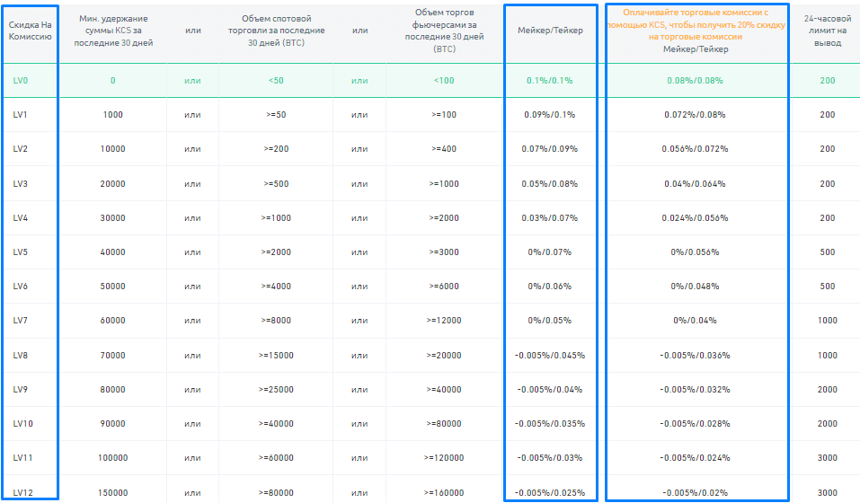 KuCoin, торговля на KuCoin