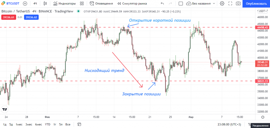 шорт криптовалюты, торговля в шорт, торговля в шорт на бирже, торговля в шорт акциями