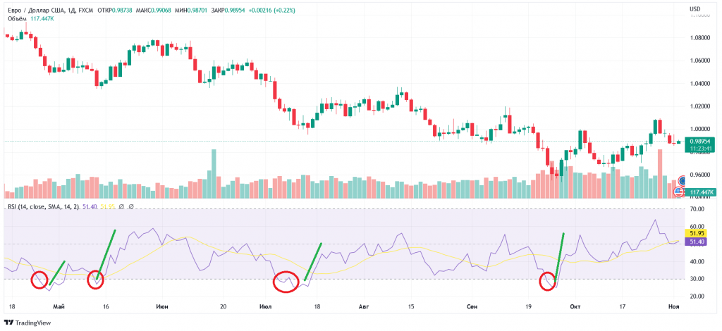 Осциллятор RSI: как пользоваться уровнями 30 и 70
