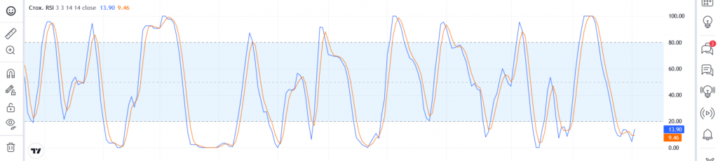 Стохастик RSI: подручный индикатор для уточнения данных RSI