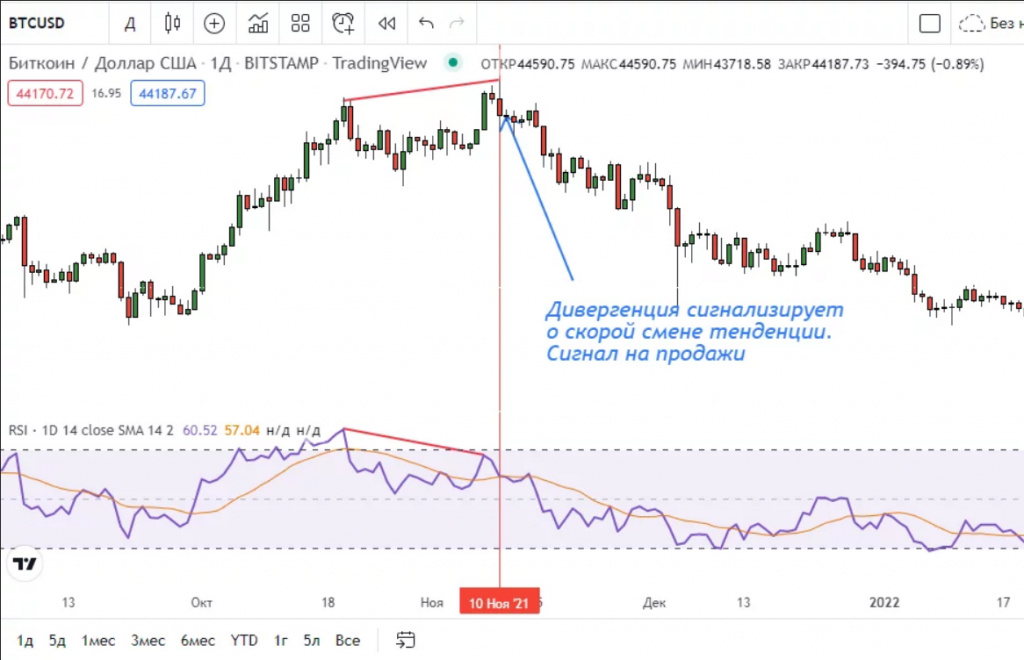 Дивергенция RSI: сигнал на продажи