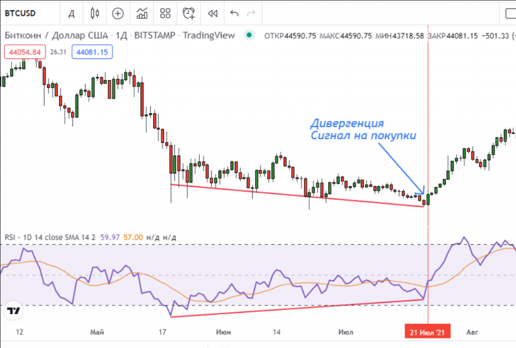 RSI индикатор, RSI индикатор как пользоваться, RSI индикатор описание, RSI индикатор настройки