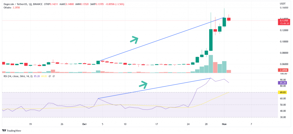 Конвергенция RSI: определение тренда