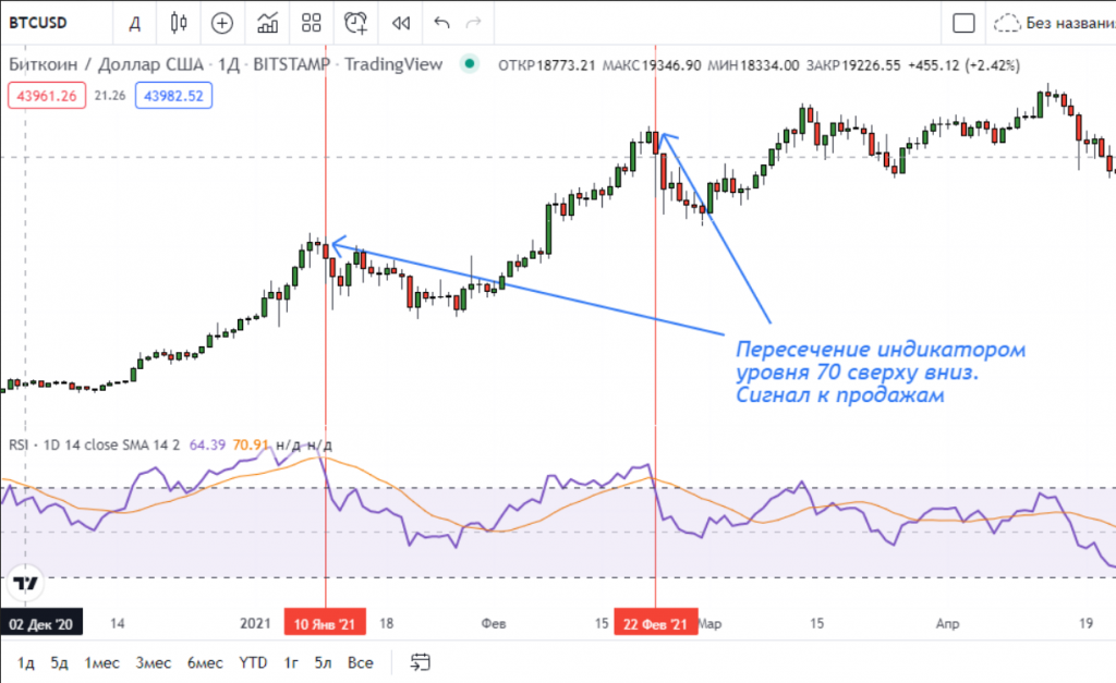 Применение RSI в трейдинге