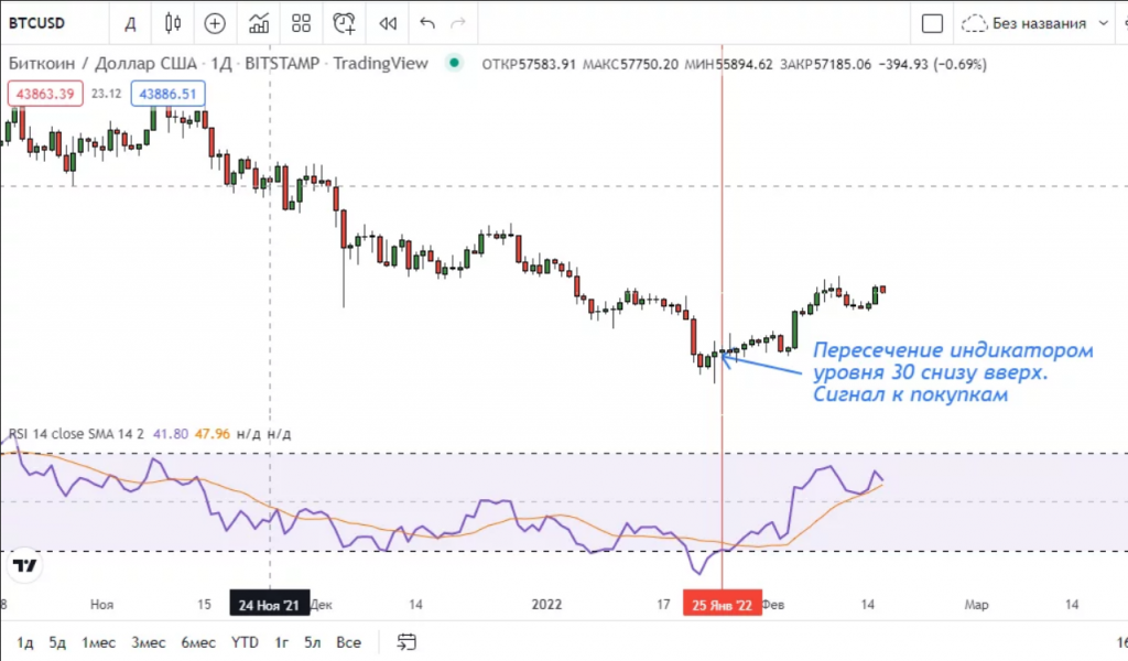 Применение RSI в трейдинге акций и криптовалют