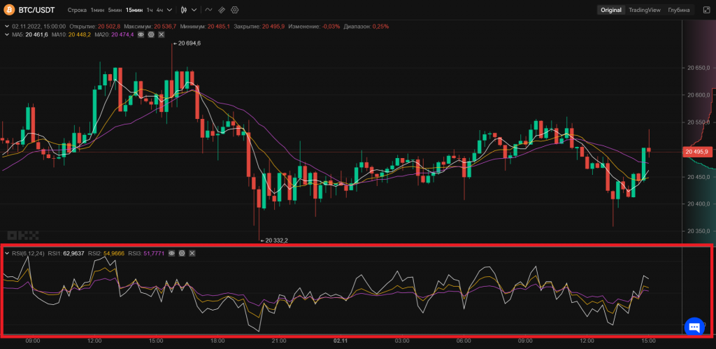 Индикатор RSI: применение на криптовалютных биржах