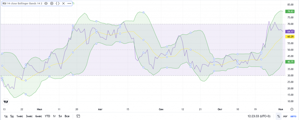 Как пользоваться RSI с другими индикаторами
