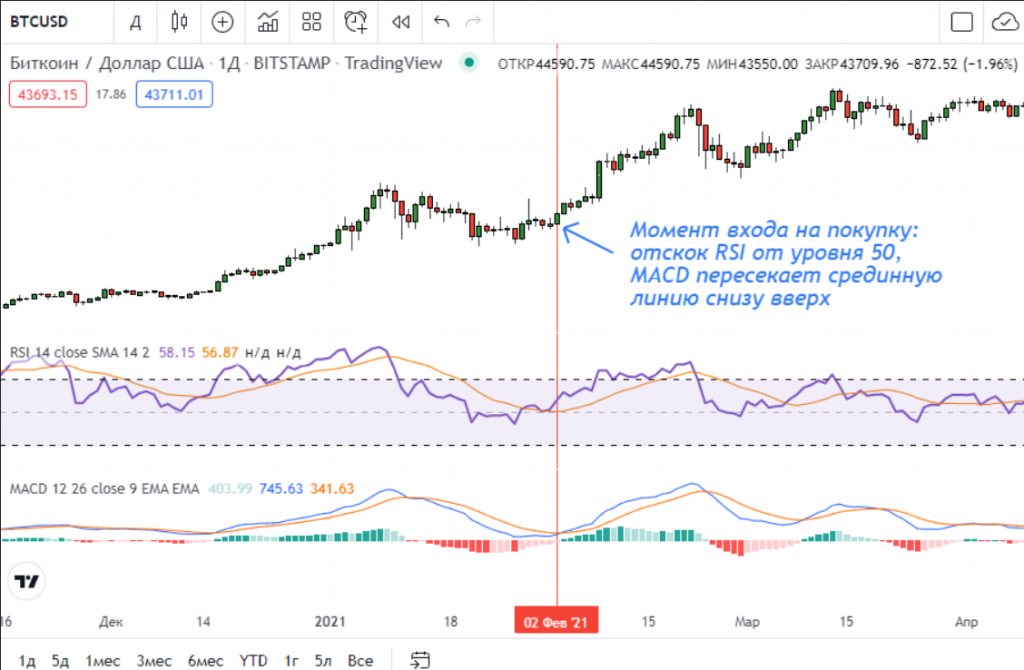Стратегия RSI с применением MACD: покупка актива