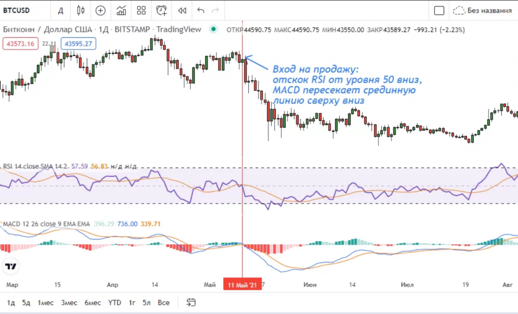 Стратегия RSI с применением MACD: продажа актива