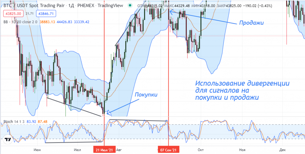 линии Боллинджера, индикатор линии Боллинджера, линии Боллинджера стратегия