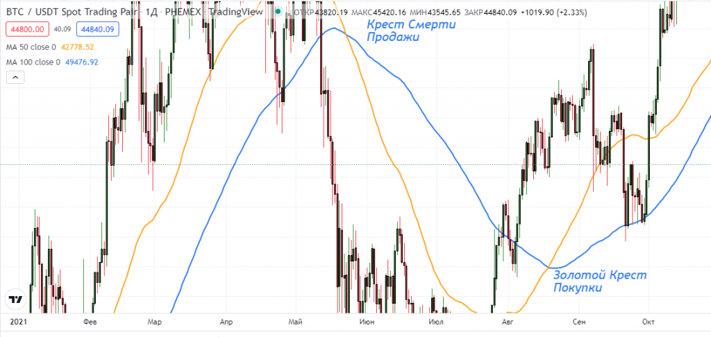 golden cross, death cross, крест смерти, золотой крест