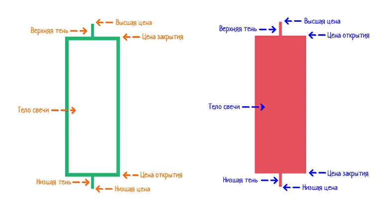 структура свечи, свечной график, технический анализ