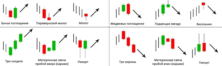 свечные паттерны, паттерны в техническом анализе, анализ паттернов