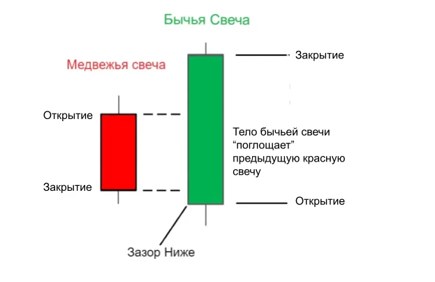 Свечной паттерн “Бычье поглощение”, паттерны технического анализа, технический анализ в трейдинге