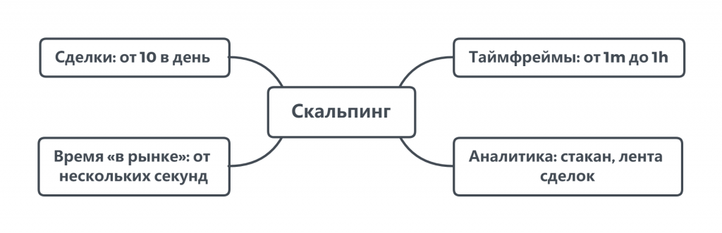 Скальпинг, виды трейдинга